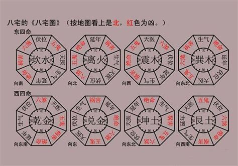 东四宅 西四宅|八宅風水講解：什么是東四宅與西四宅？